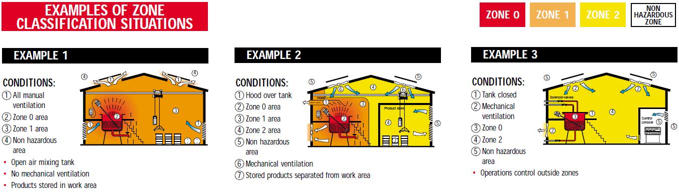 Hazardous area classification - ATEX light