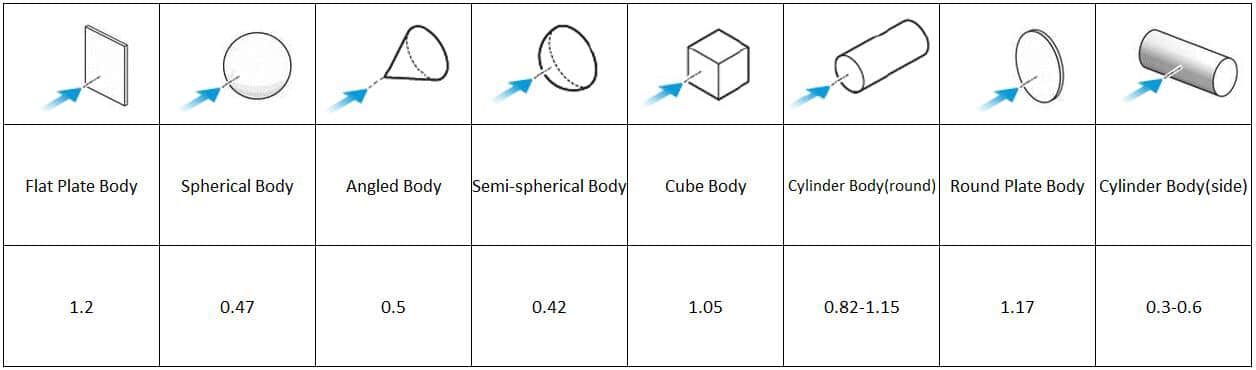 Coefficient de traînée de différentes formes