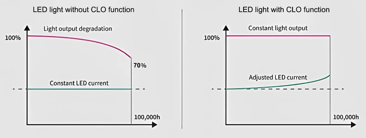 Flux lumineux constant par rapport au courant