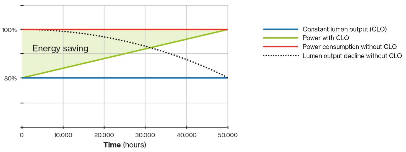 Économie d'énergie grâce à un flux lumineux constant