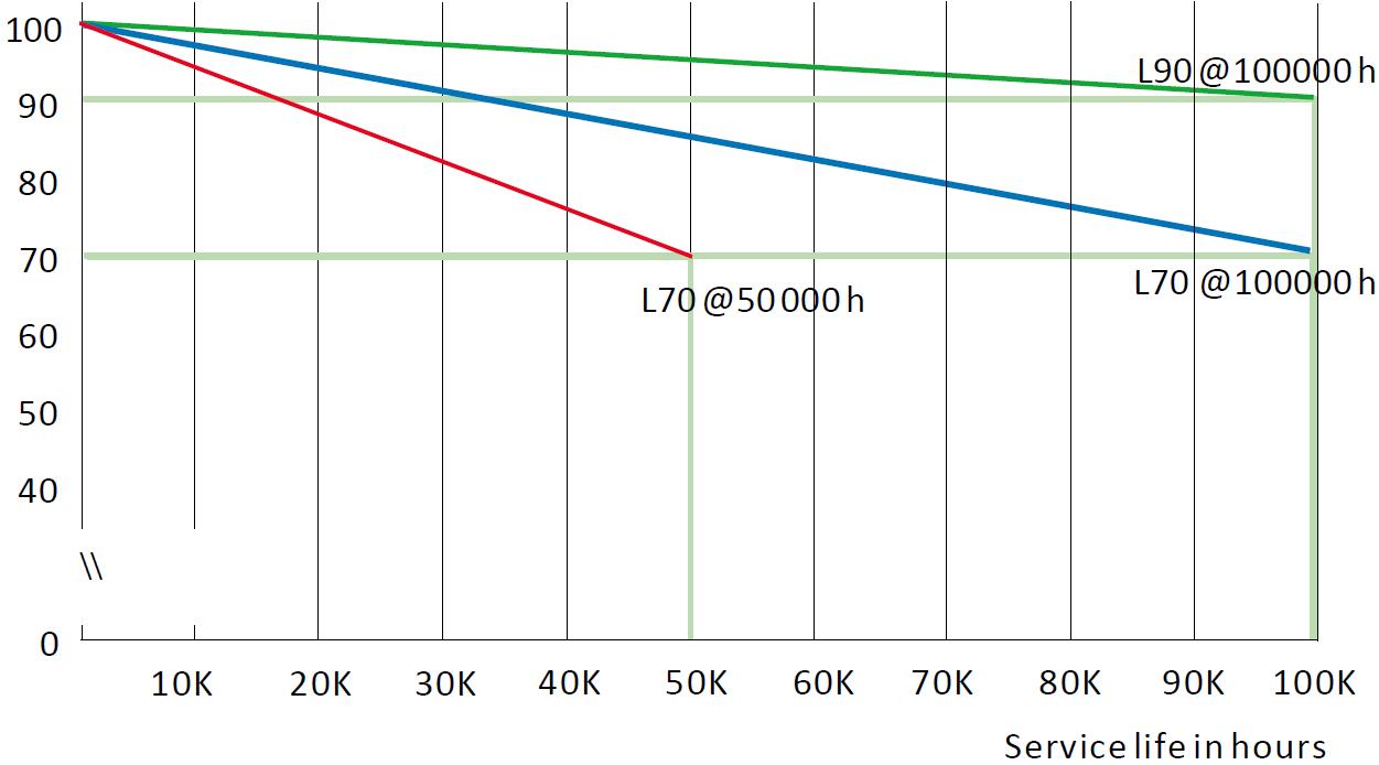 Décroissance lumineuse L70 ou L90