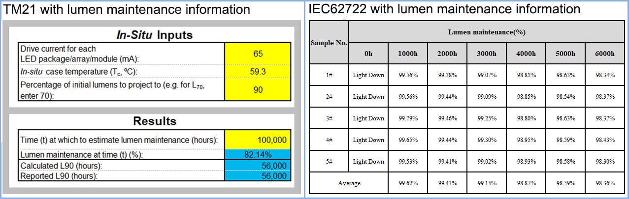 TM21 et 62722 font référence au maintien du flux lumineux