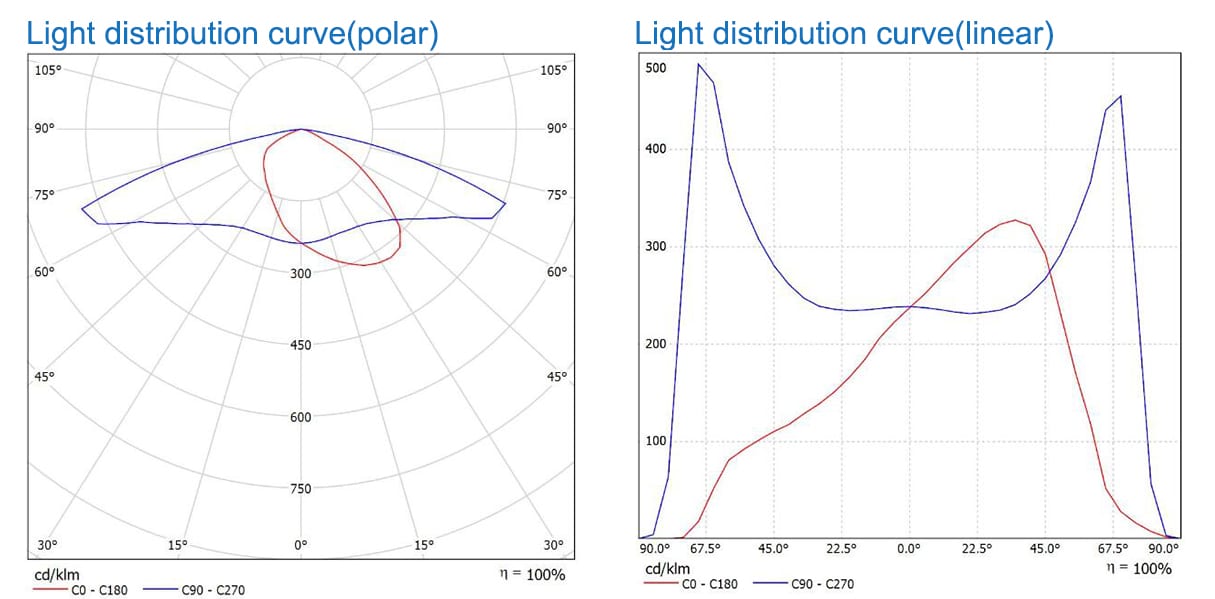 Courbe de distribution de la lumière (polaire ou linéaire)