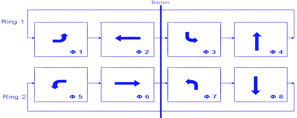 Fonctionnement standard en huit phases - feux de circulation