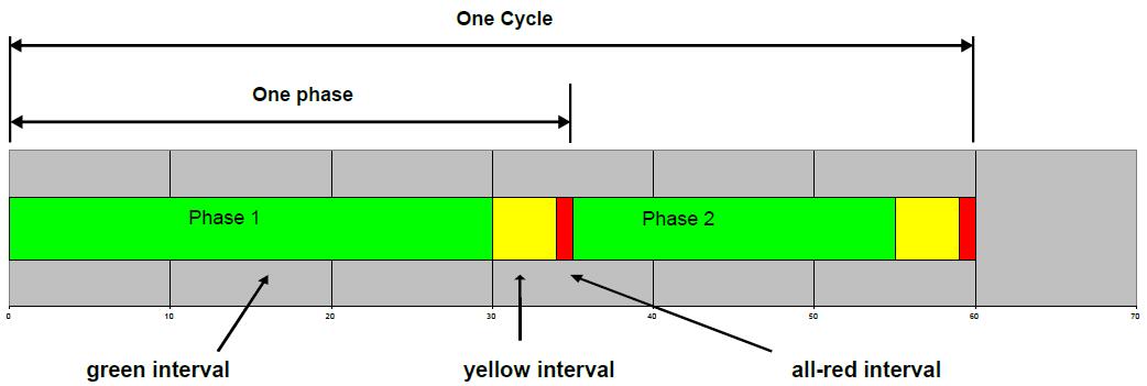 Phase de feux de circulations