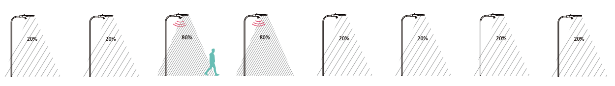 Lampadaires avec capteurs micro-ondes