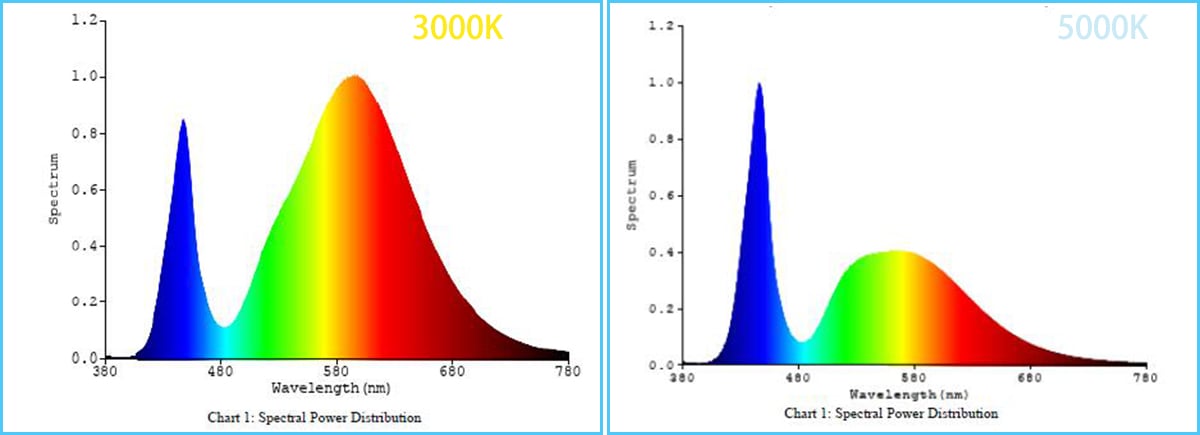 3000K vs 5700K CCT