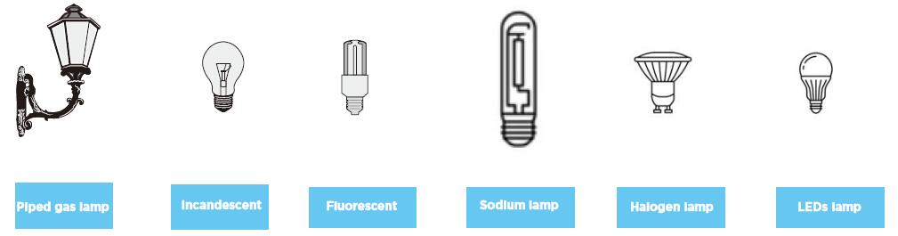 Différentes sources de lumière