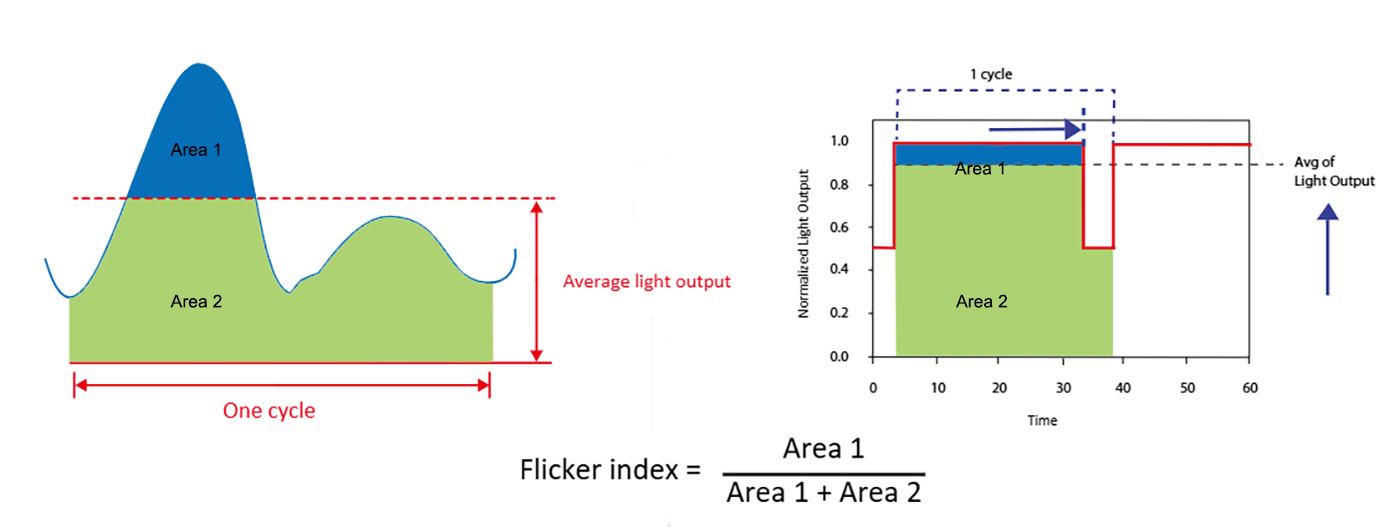 Indice de lumières LED scintillent