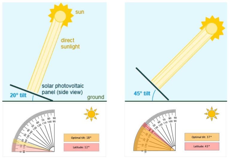 Principe De Fonctionnement Et Consignes D’installation Des Lampadaire Panneau Solaire