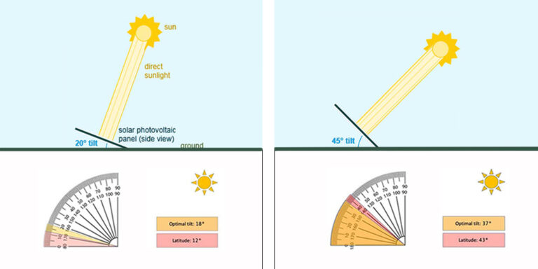 Principe De Fonctionnement Et Consignes D’installation Des Lampadaire Panneau Solaire
