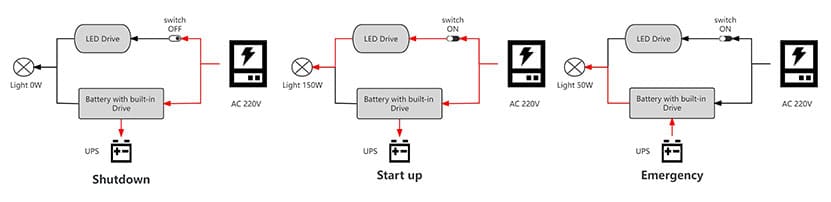 Principe de base et schéma de câblage d'un éclairage de verrière avec batterie de secours