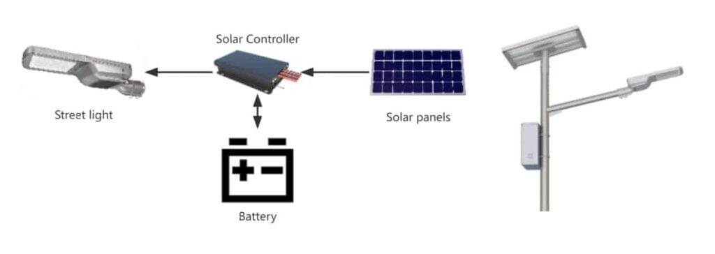 Composants des réverbères solaires