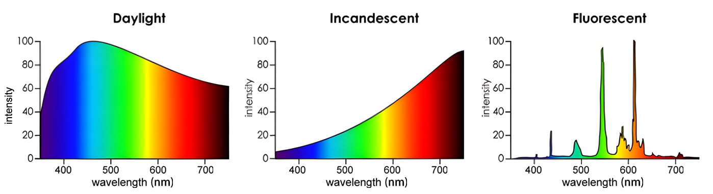 Distribution de longueur d'onde ou de puissance spectrale de différentes lumières