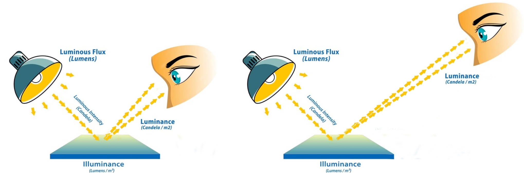 Luminance vs éclairement