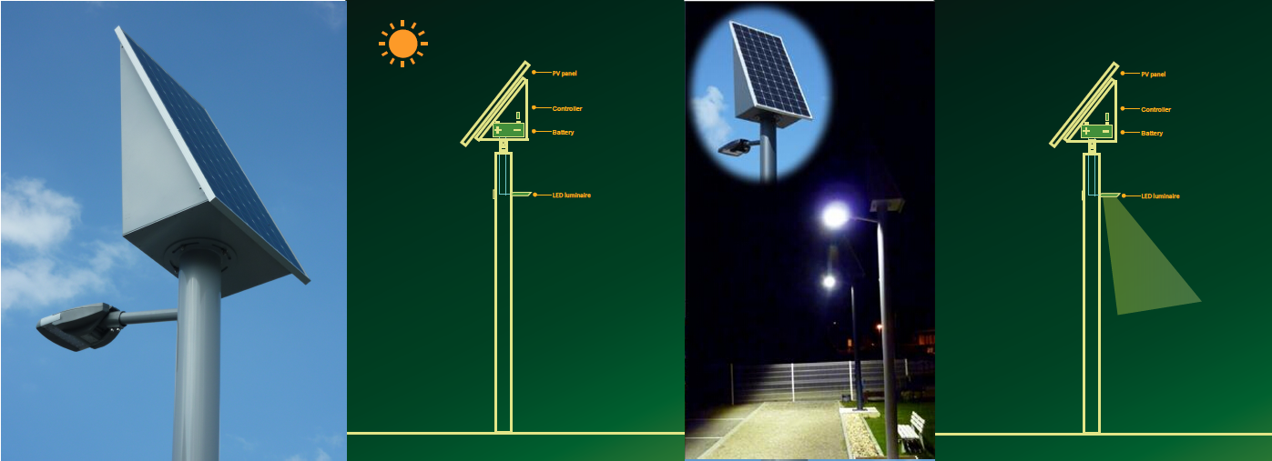 Lampadaires solaires LED : comment ça marche ?