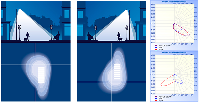 Répartition lumineuse de l'luminaire tête de mât pour l'éclairage piétonnier