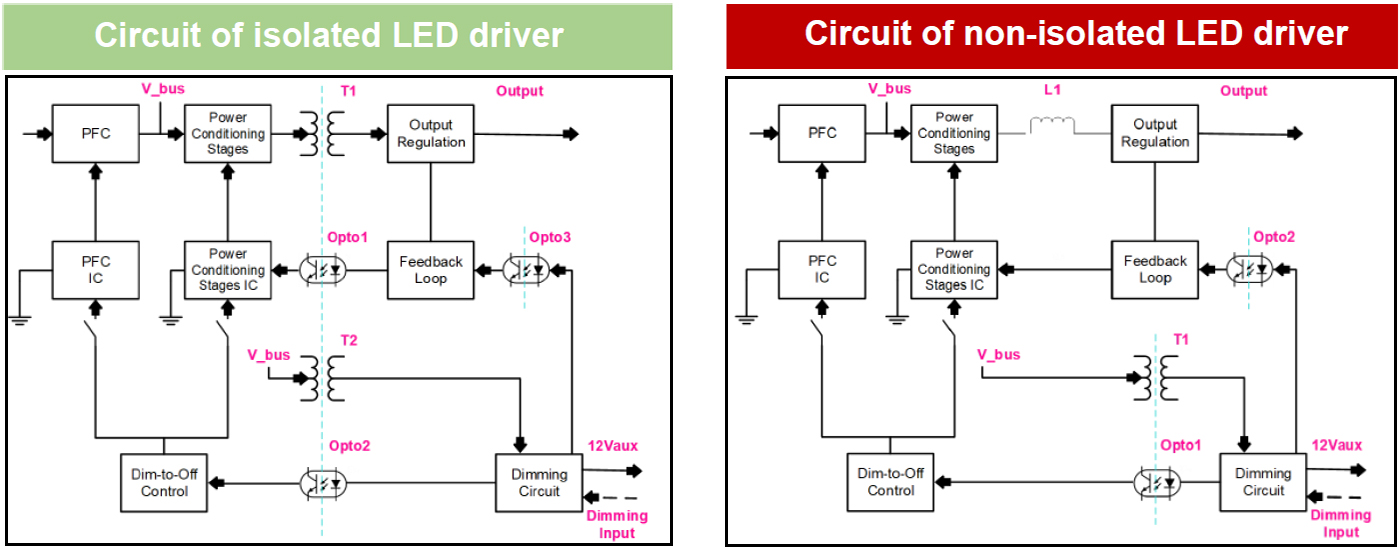 Circuit de pilote LED isolé et non isolé