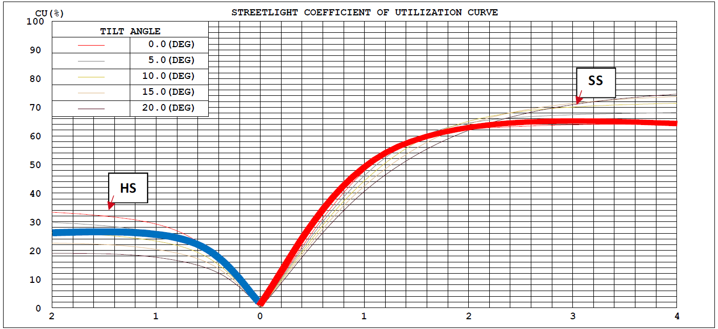 Coefficient d'utilisation de la courbe d'éclairage public