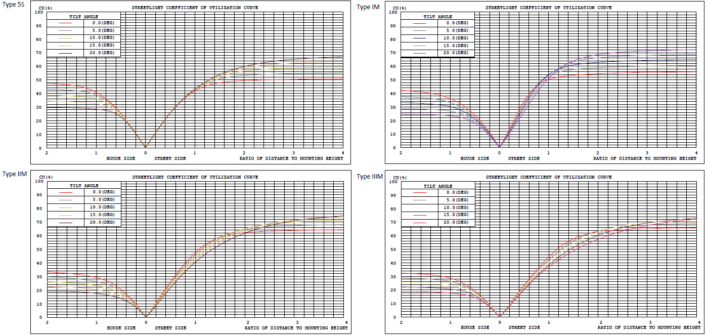 Différents coefficients d'utilisation