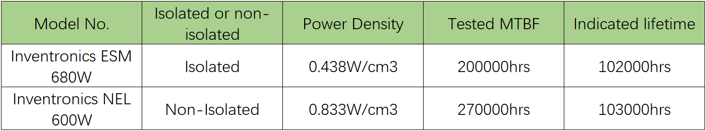 Différence de durée de vie et de MTBF entre un pilote LED isolé et non isolé
