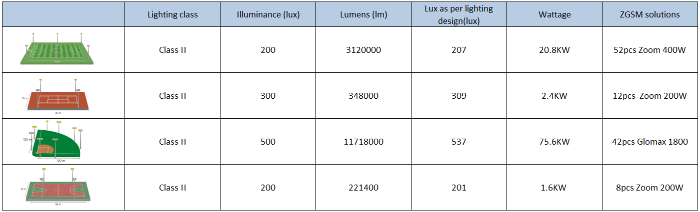De combien de lampes ai-je besoin pour l'éclairage stade de sport ?