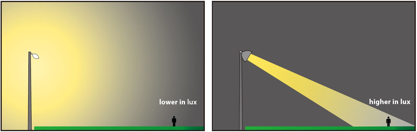 Objectif des projecteur led sportif