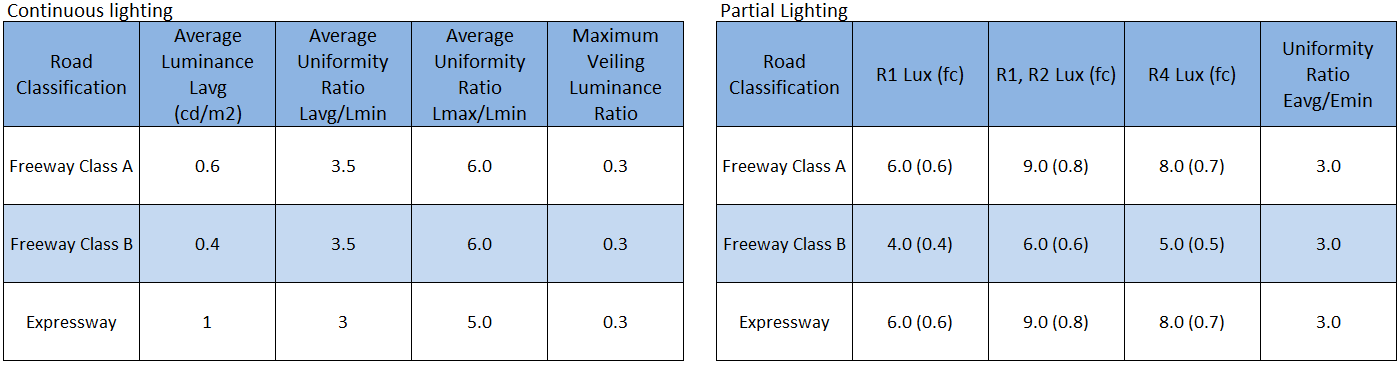Norme d'éclairage des autoroutes conforme à la norme RP-8-21.