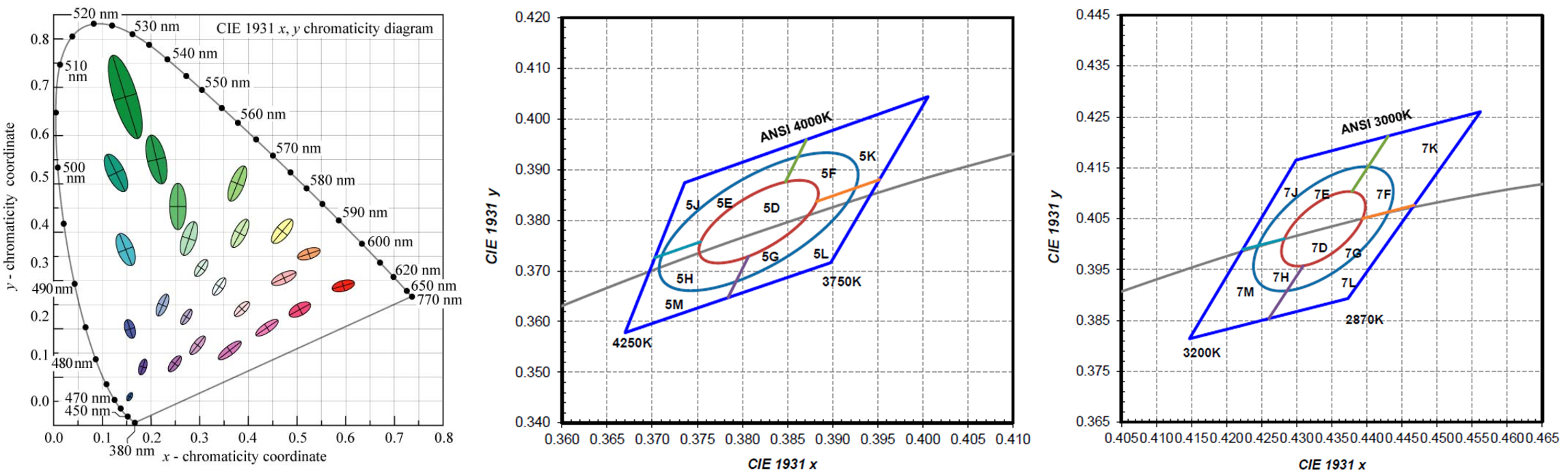 binning des LED en 3 ou 5 étapes