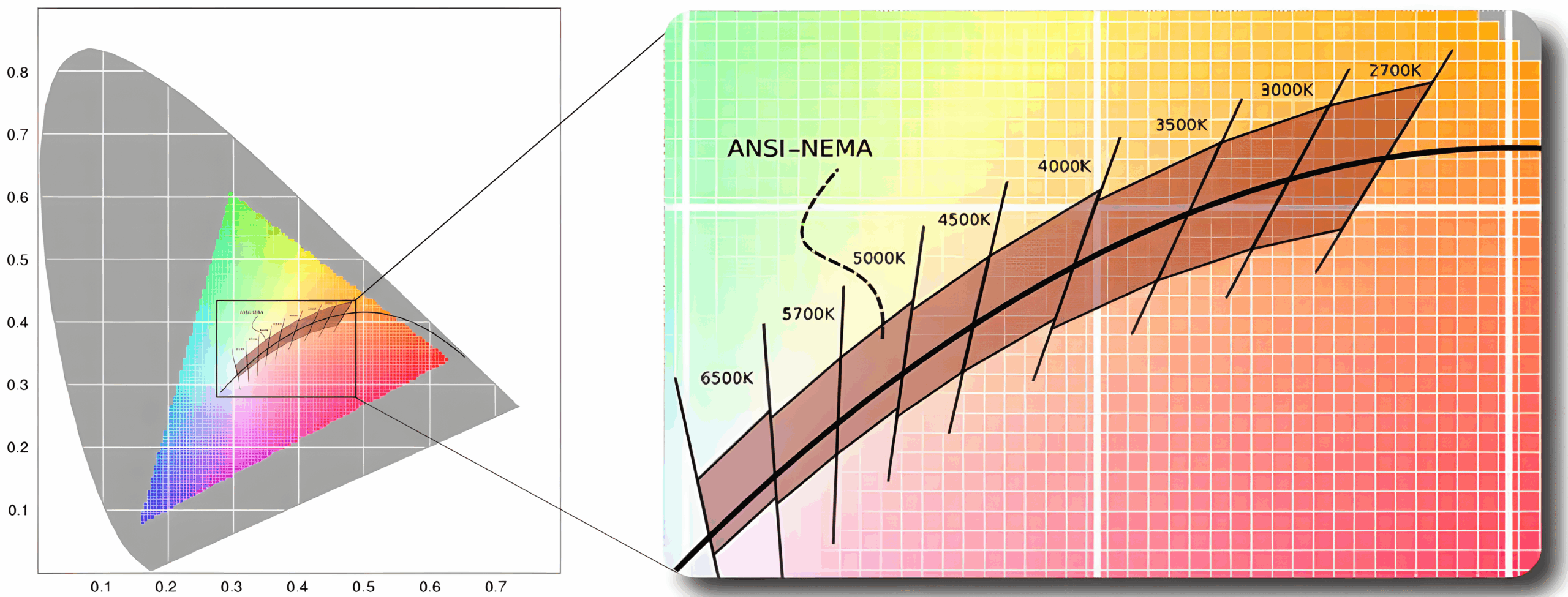 Binning des LED - contrôle qualité des lampes LED