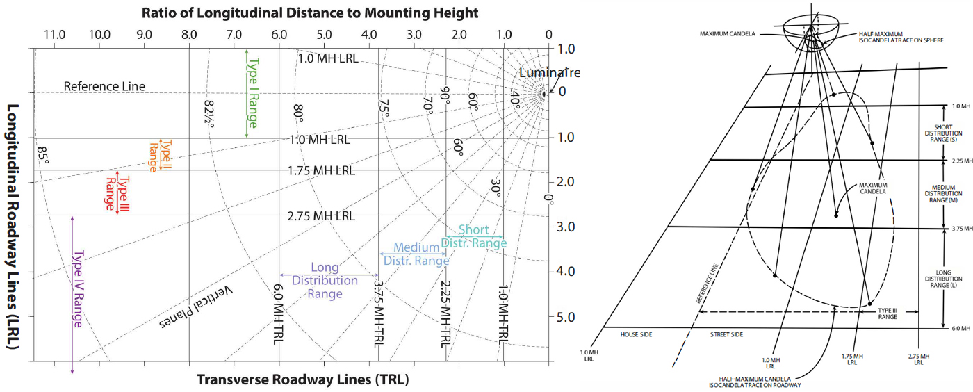 Répartition de la lumière conformément à la norme RP-8-21.