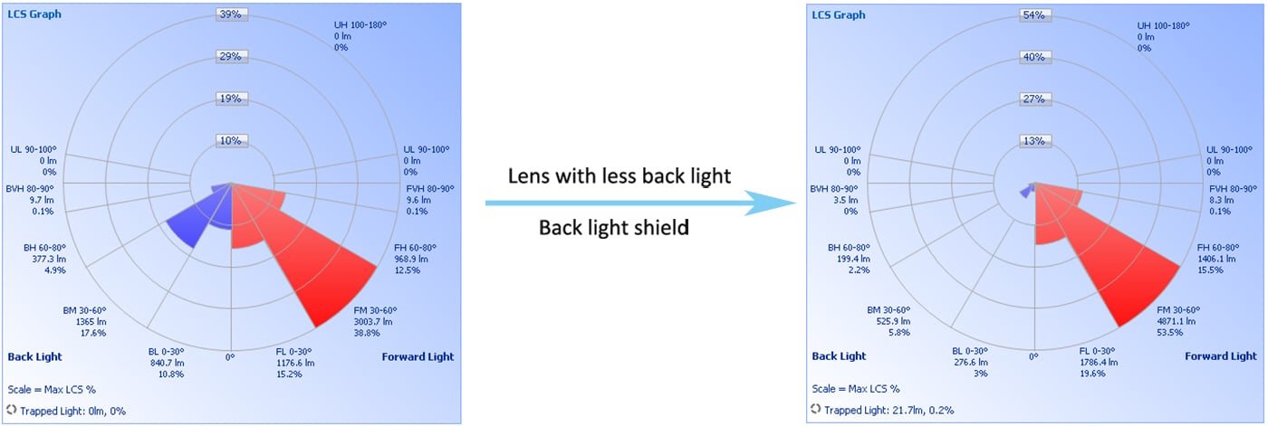 Classement BUG avec une conception à faible rétroéclairage