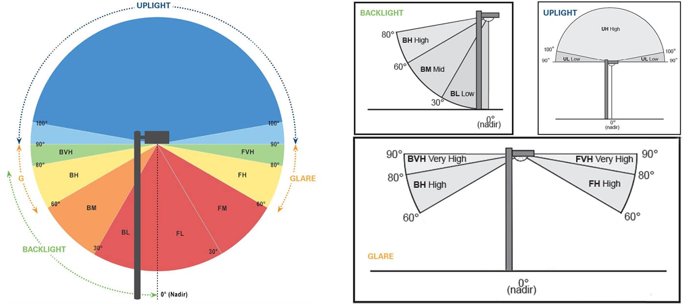 Un point de vue secondaire pertinent concernant la classement BUG.
