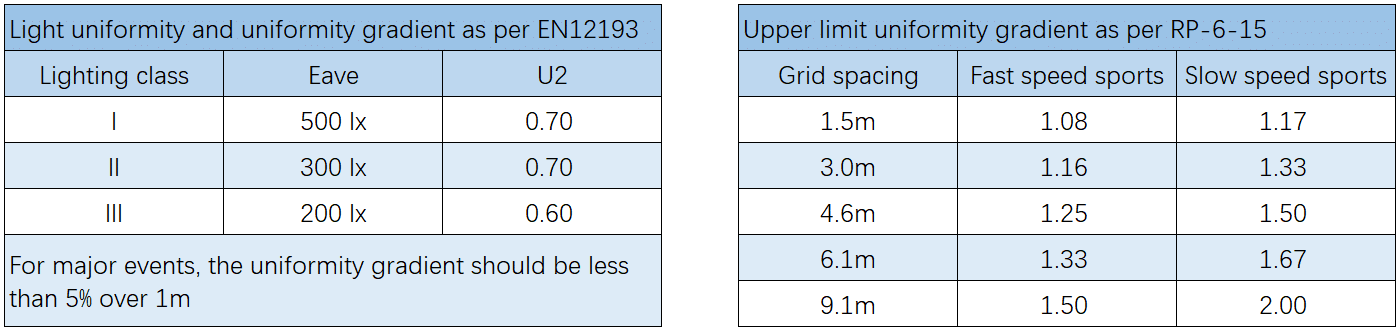 Exigence de gradient d'uniformité selon les normes EN12193 et ​​RP-6-15