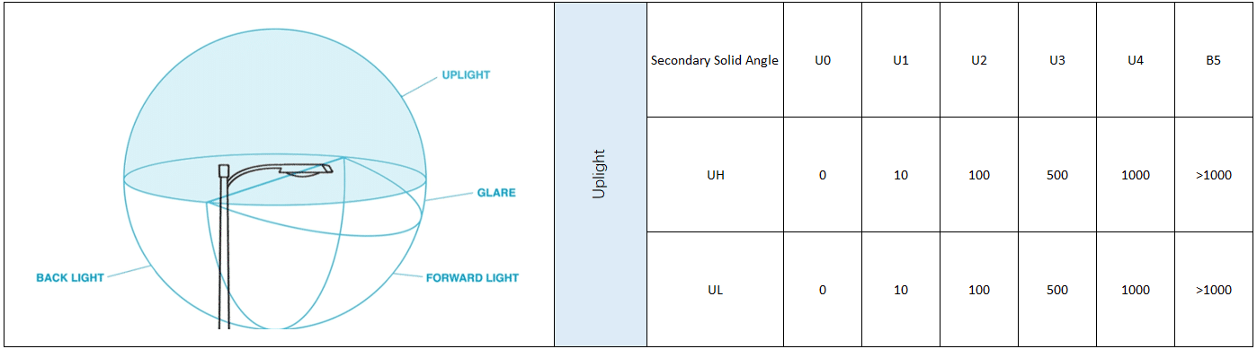 Tableau de classification de l'éclairage vers le haut