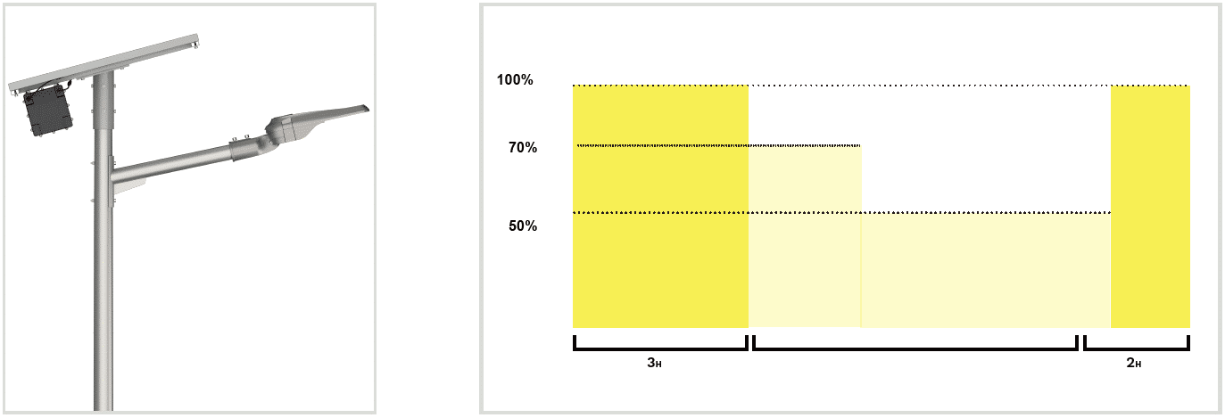 Profil de gradation des lampadaire solaire automatique dans les zones de conflit