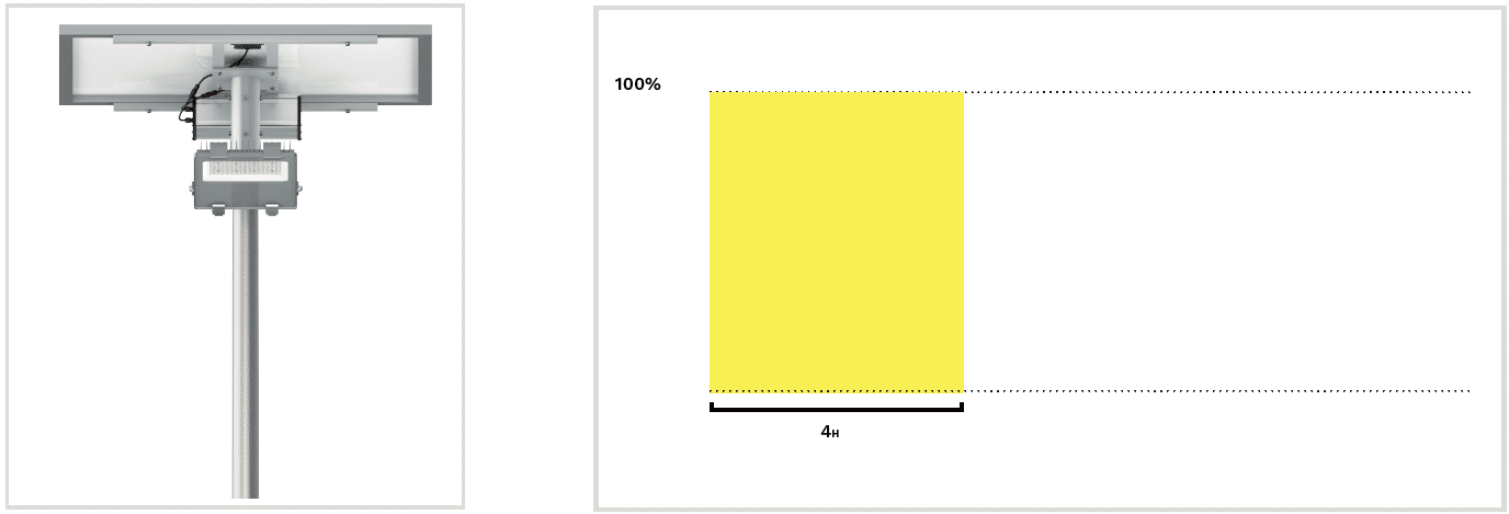 Profil de gradation des lampadaire solaire automatique pour terrains de sport