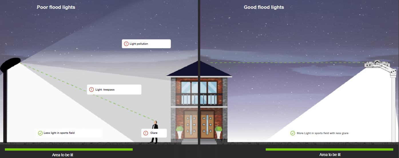 Un éclairage insuffisant qui provoque des intrusions lumineuses et des éblouissements