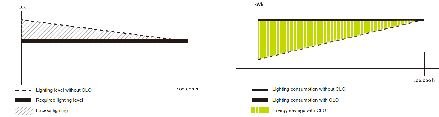 Éclairage public avec CLO pour une éclairage écoénergétique