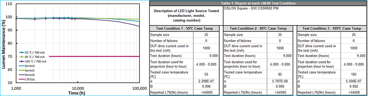 Dépréciation du flux lumineux des lampes