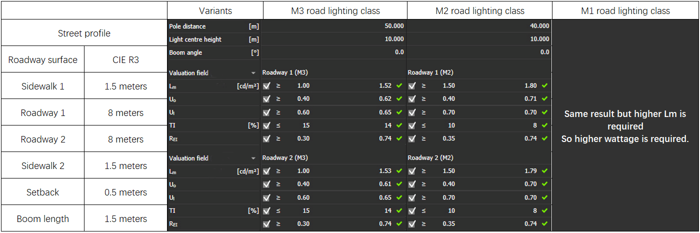 La différence de classe d'éclairage influe sur la espacement des lampadaires.