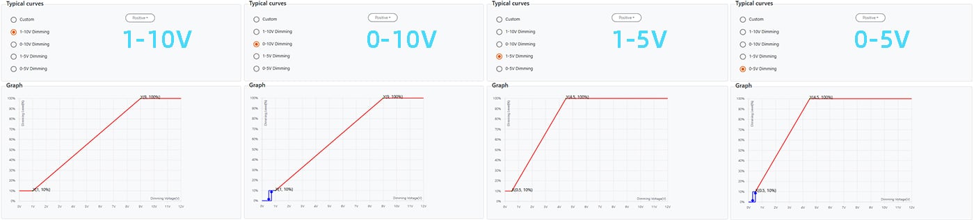 Gradation 1-10 V, 0-10 V, 1-5 V ou 0-5 V pour driver LED
