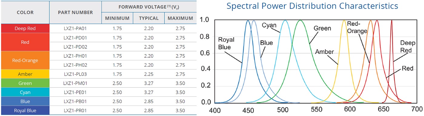 LED couleur et leur distribution de puissance spectrale