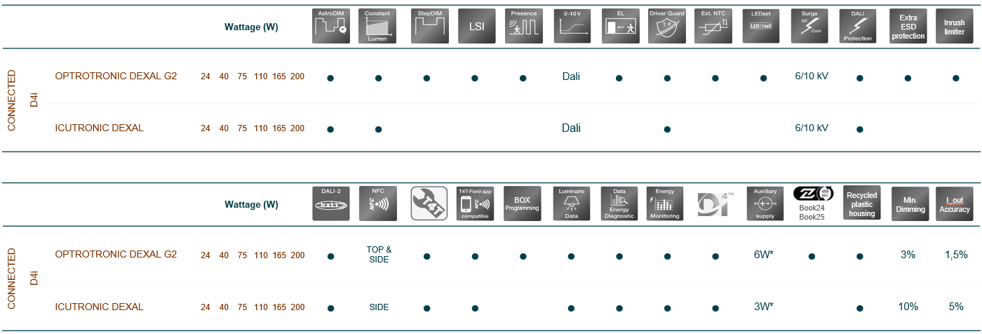 Fonctions des driver LED pour éclairage public : OT DX vs IT DX
