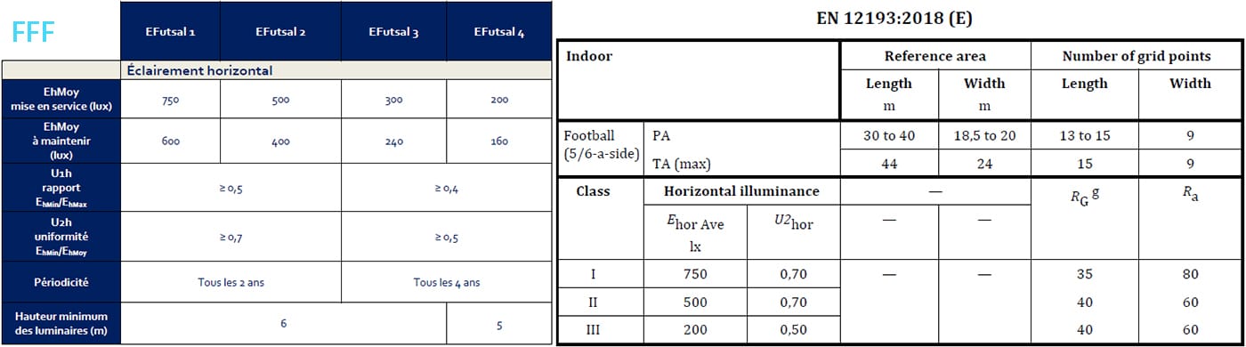 Norme d'éclairage de futsal