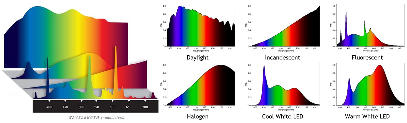 Distribution de Puissance Spectrale de différentes sources lumineuses