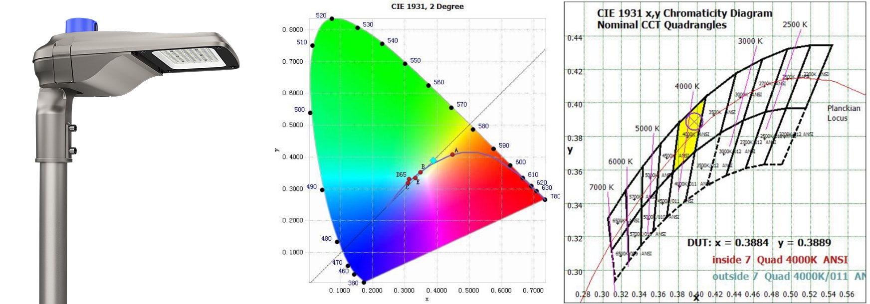 Température de couleur corrélée (CCT) et coordonnées de chromaticité de la série ZGSM Alca 100 W