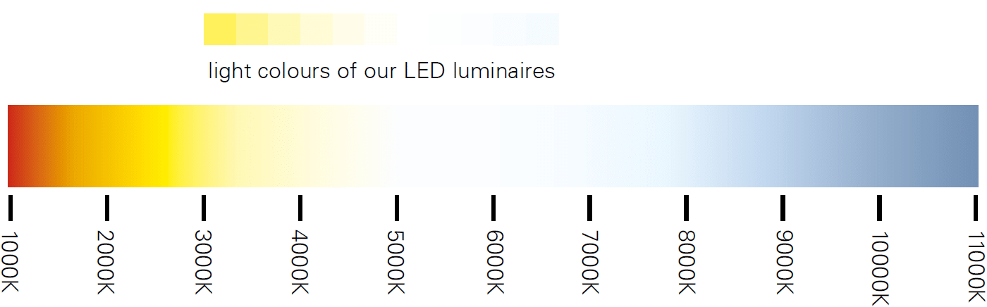 Température de couleur corrélée des luminaires à LED