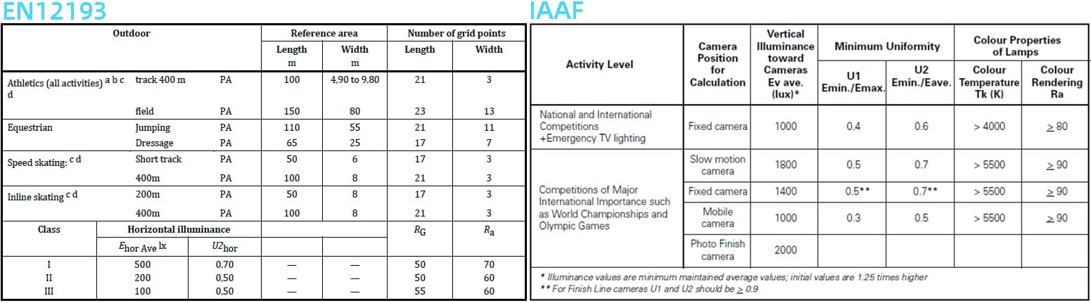 Norme d'éclairage de terrains d'athlétisme