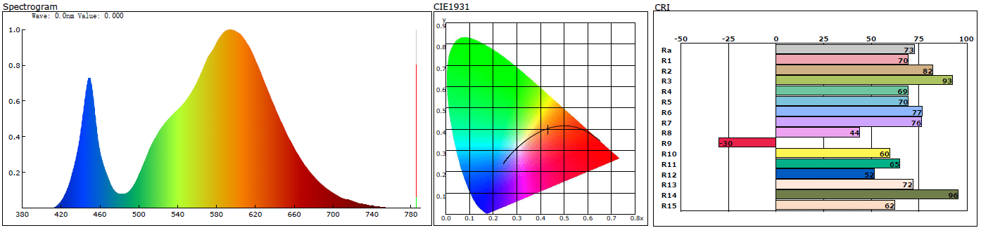 Caractéristiques colorimétriques dans le rapport LM-79-19